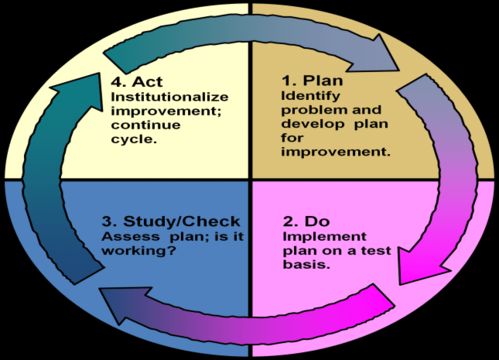 PDCA循环在企业管理制度体系与软件开发中的关键作用