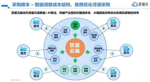 洞悉企业数字化本质，解决企业管理六大核心痛点