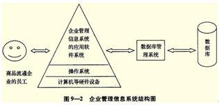 2013年经济师考试中级商业复习 企业管理信息系统概念与软件开发要点解析